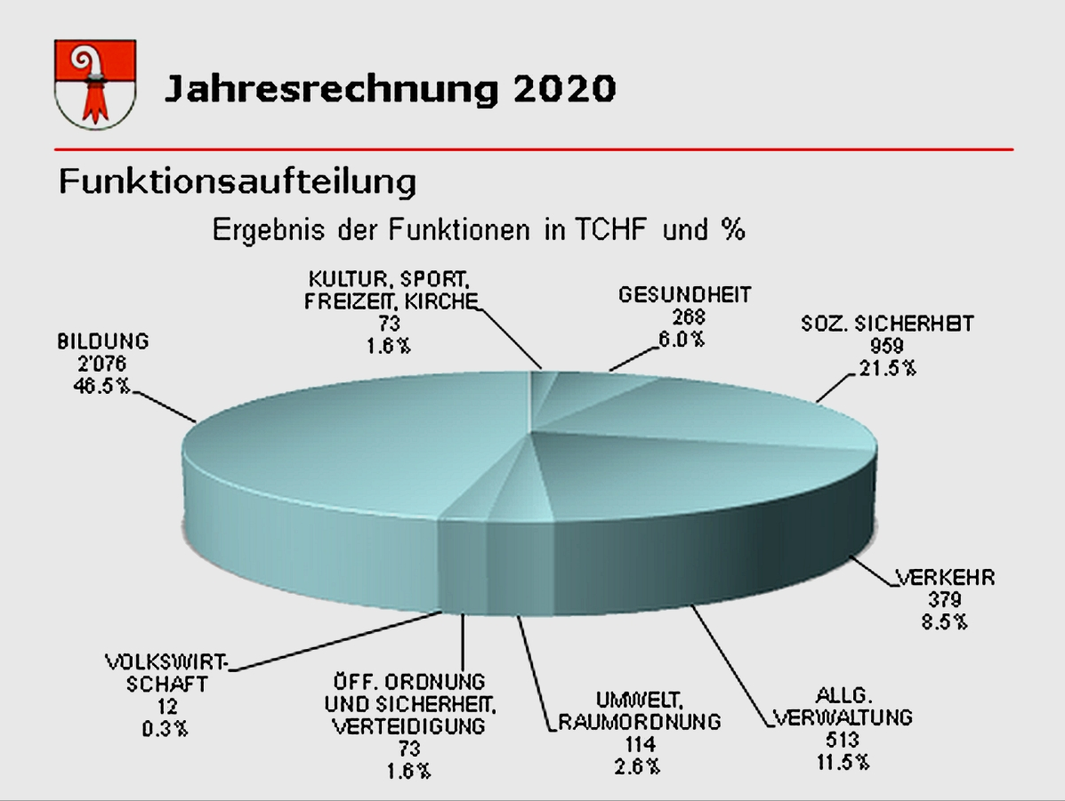 Funktionsaufteilung Steuergelder