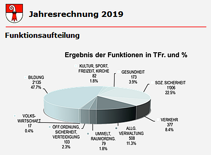 Funktionsaufteilung Funktionsaufteilung